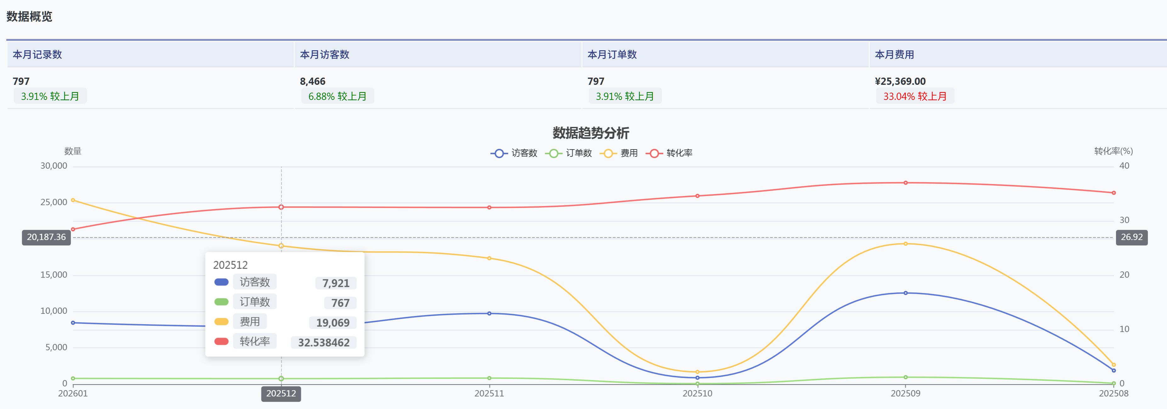 某电商企业引入快写数据决策演算服务，将投量从“经验行为”变为可计算增长模型
